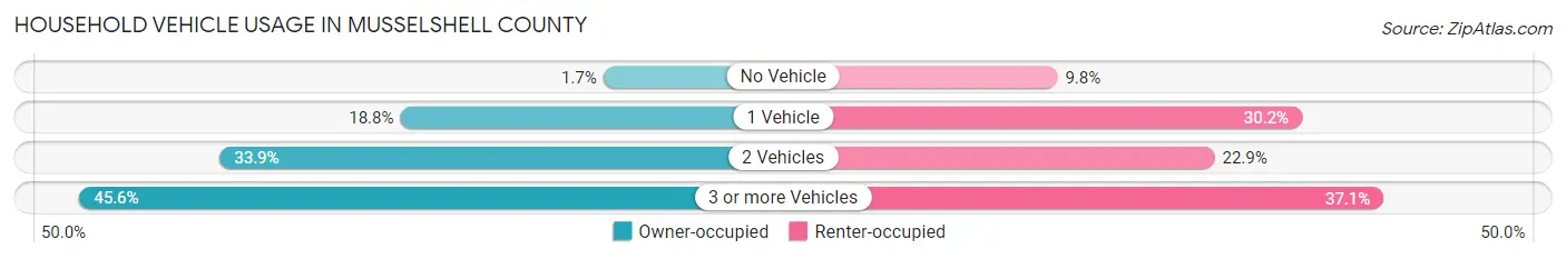 Household Vehicle Usage in Musselshell County