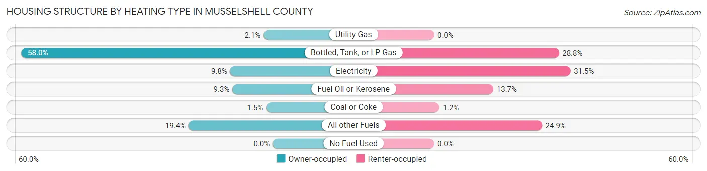 Housing Structure by Heating Type in Musselshell County