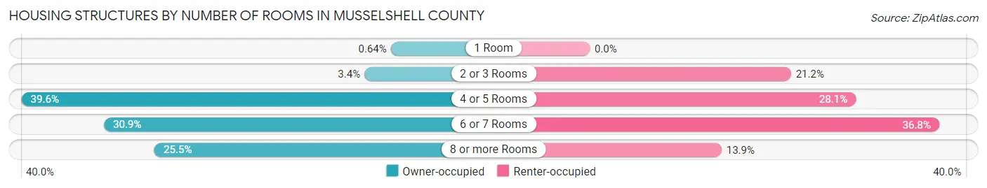 Housing Structures by Number of Rooms in Musselshell County
