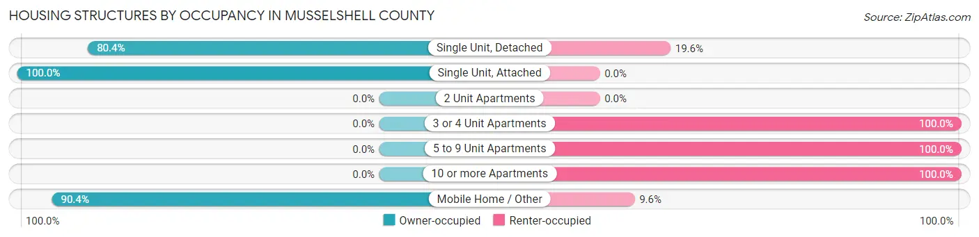 Housing Structures by Occupancy in Musselshell County