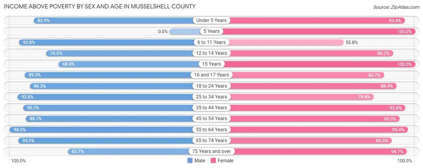 Income Above Poverty by Sex and Age in Musselshell County