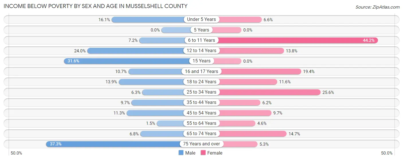 Income Below Poverty by Sex and Age in Musselshell County