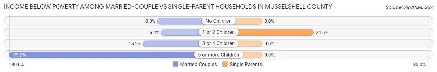 Income Below Poverty Among Married-Couple vs Single-Parent Households in Musselshell County