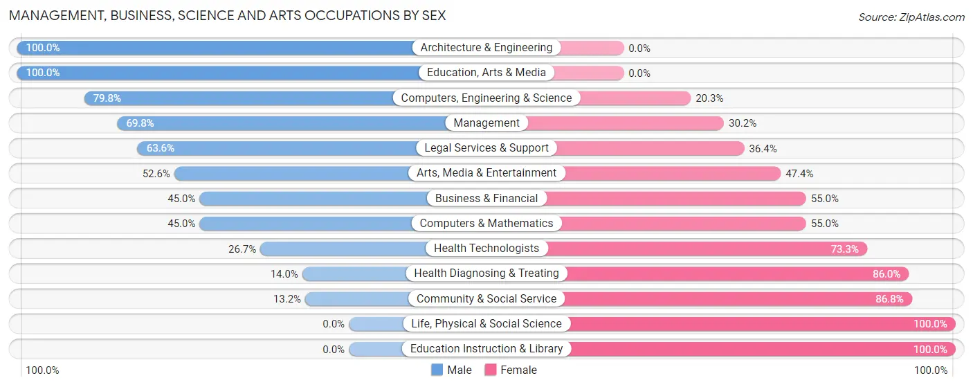 Management, Business, Science and Arts Occupations by Sex in Musselshell County