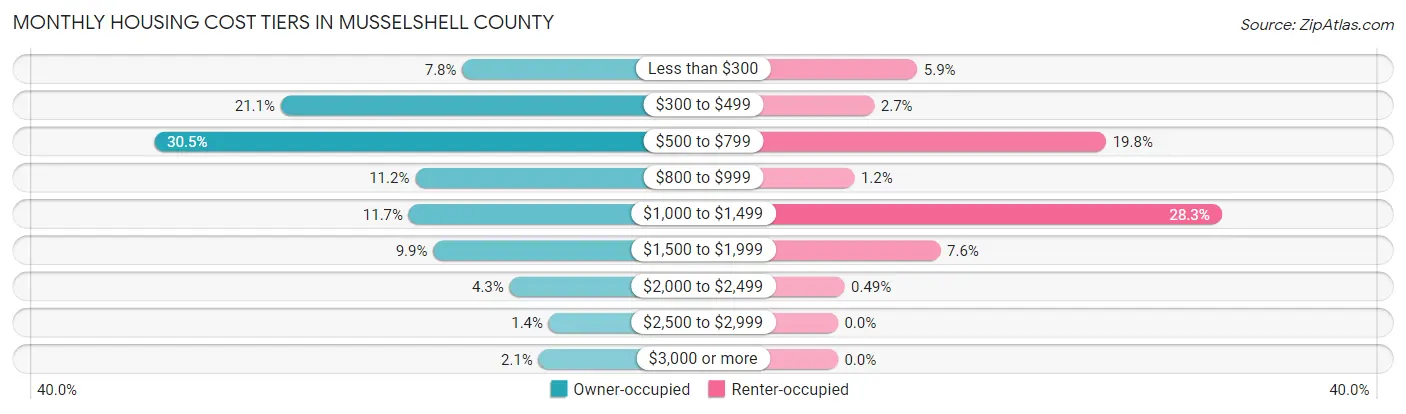 Monthly Housing Cost Tiers in Musselshell County