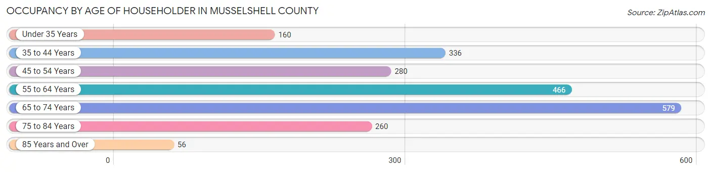Occupancy by Age of Householder in Musselshell County