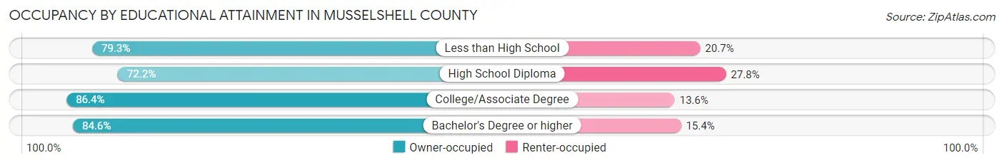 Occupancy by Educational Attainment in Musselshell County