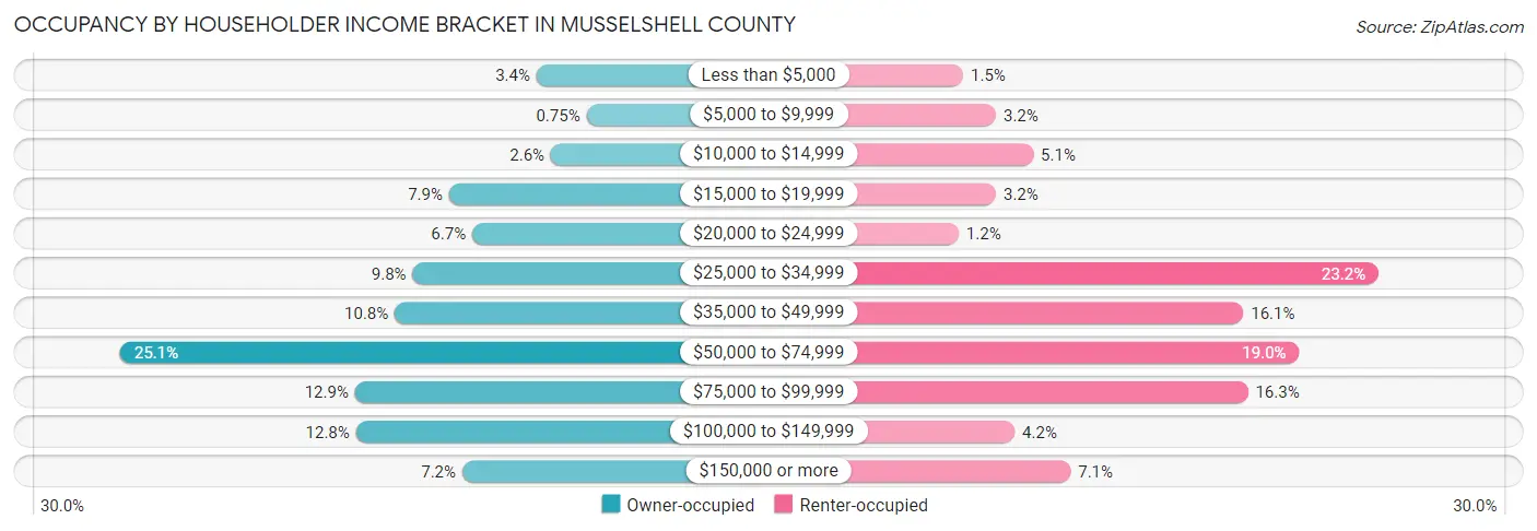 Occupancy by Householder Income Bracket in Musselshell County