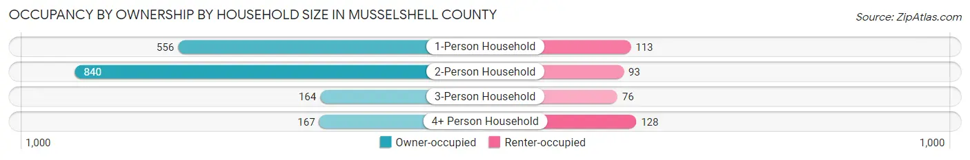 Occupancy by Ownership by Household Size in Musselshell County