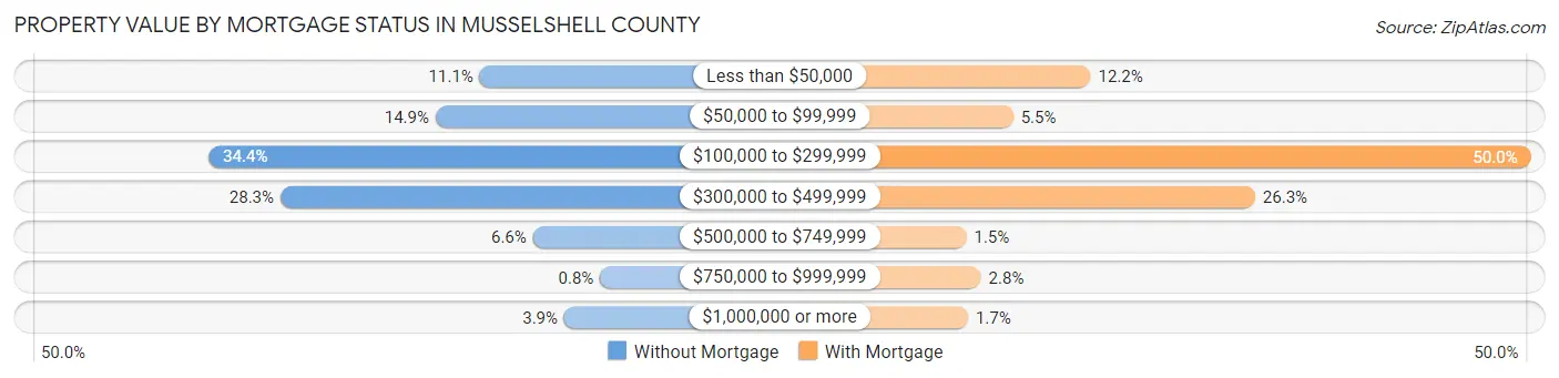 Property Value by Mortgage Status in Musselshell County