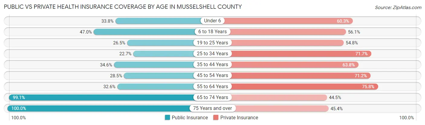 Public vs Private Health Insurance Coverage by Age in Musselshell County