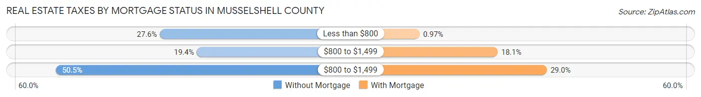 Real Estate Taxes by Mortgage Status in Musselshell County