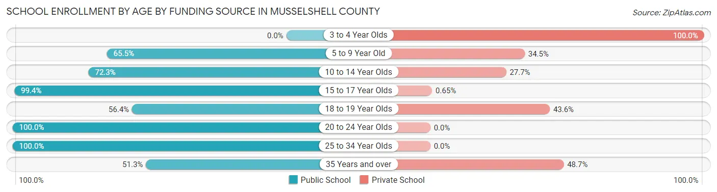 School Enrollment by Age by Funding Source in Musselshell County