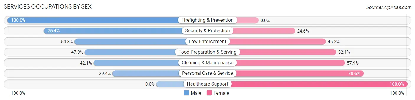 Services Occupations by Sex in Musselshell County