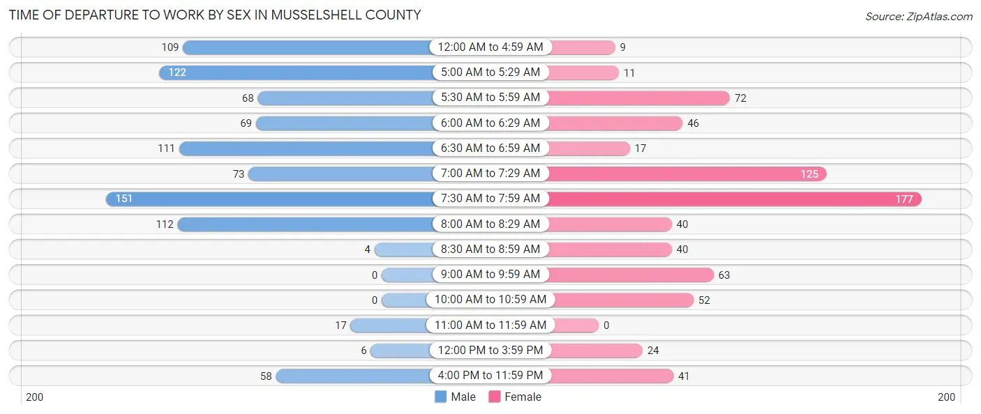 Time of Departure to Work by Sex in Musselshell County