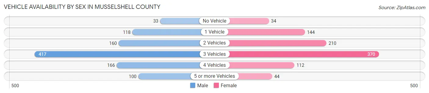 Vehicle Availability by Sex in Musselshell County
