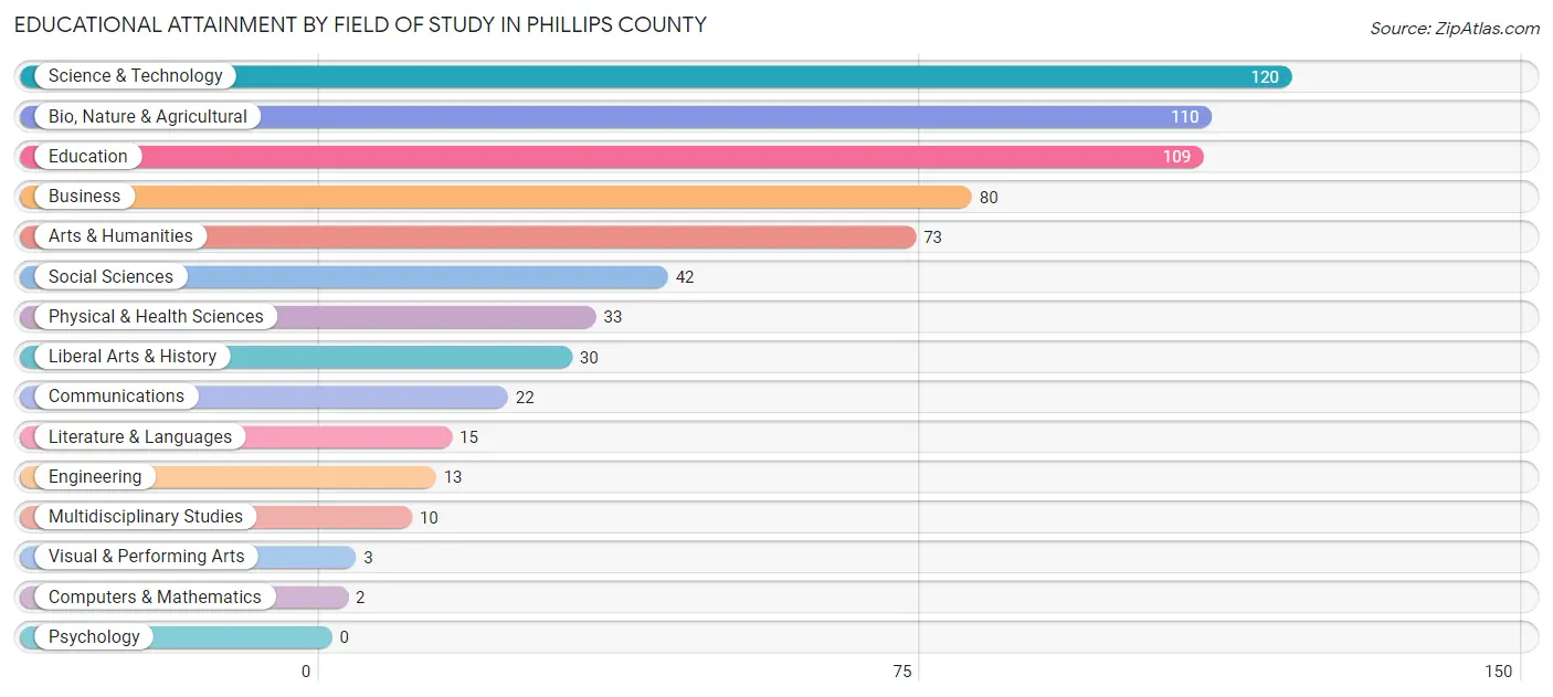 Educational Attainment by Field of Study in Phillips County