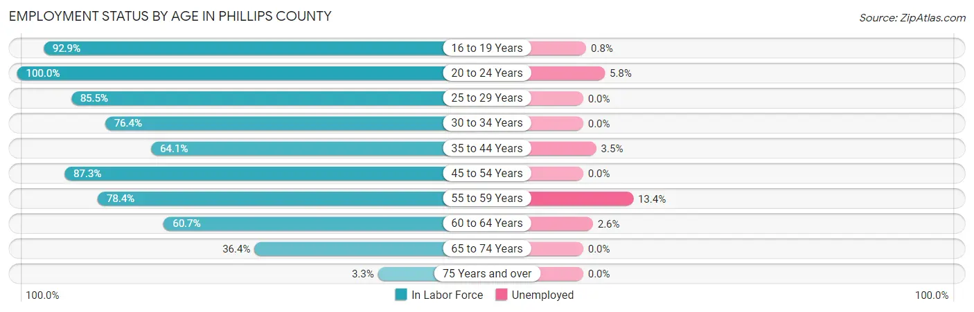 Employment Status by Age in Phillips County