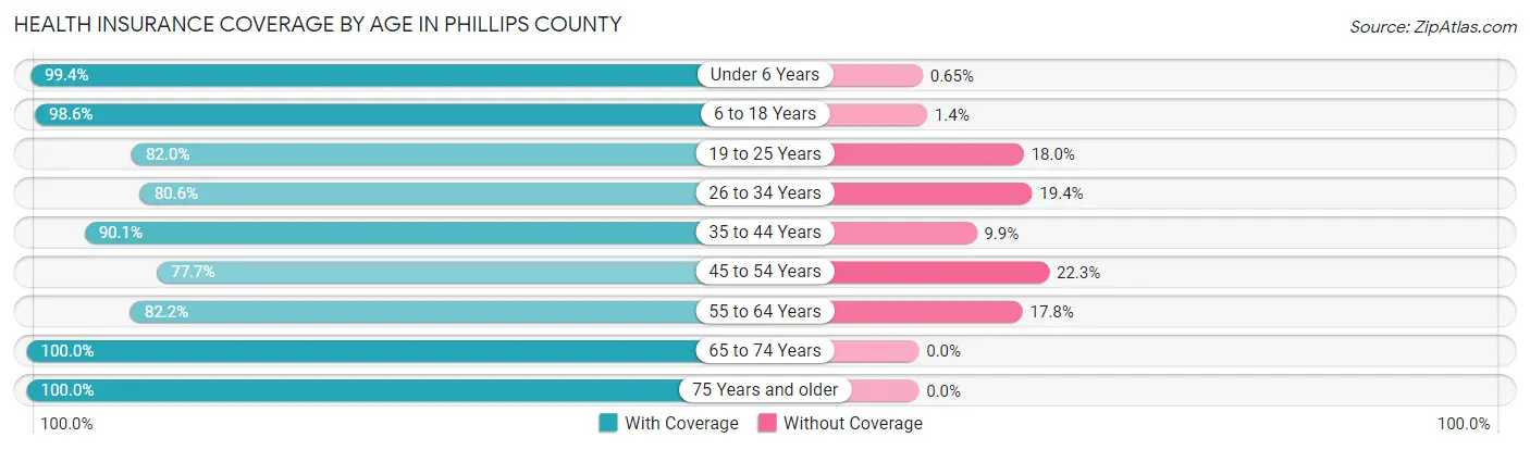 Health Insurance Coverage by Age in Phillips County