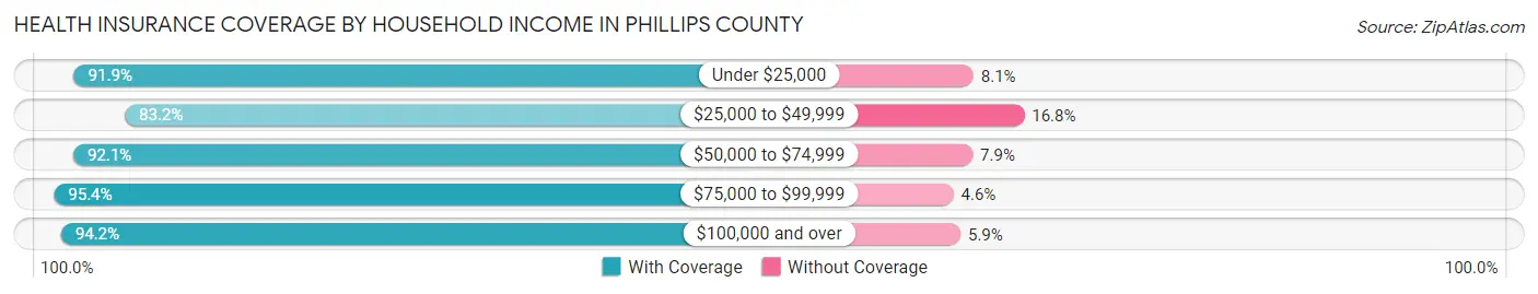 Health Insurance Coverage by Household Income in Phillips County