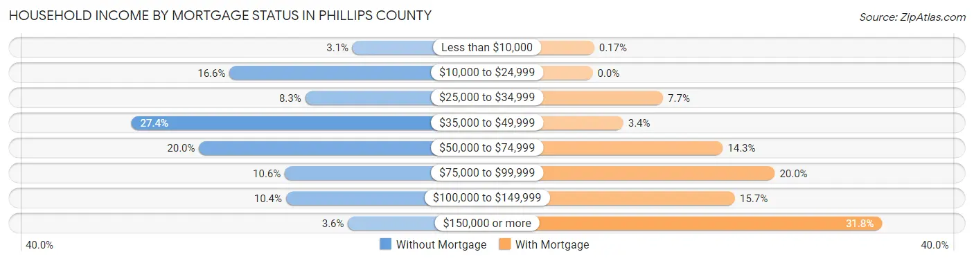 Household Income by Mortgage Status in Phillips County