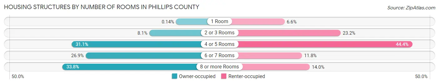 Housing Structures by Number of Rooms in Phillips County