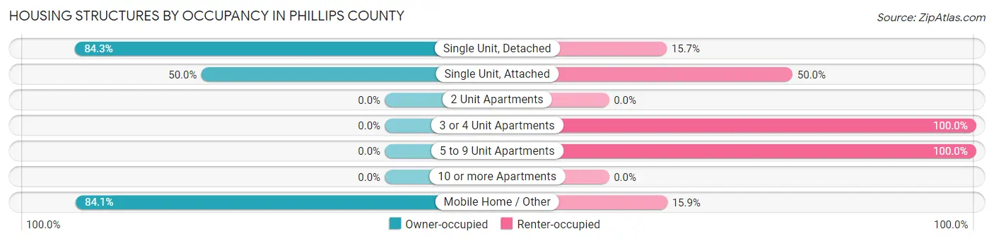 Housing Structures by Occupancy in Phillips County
