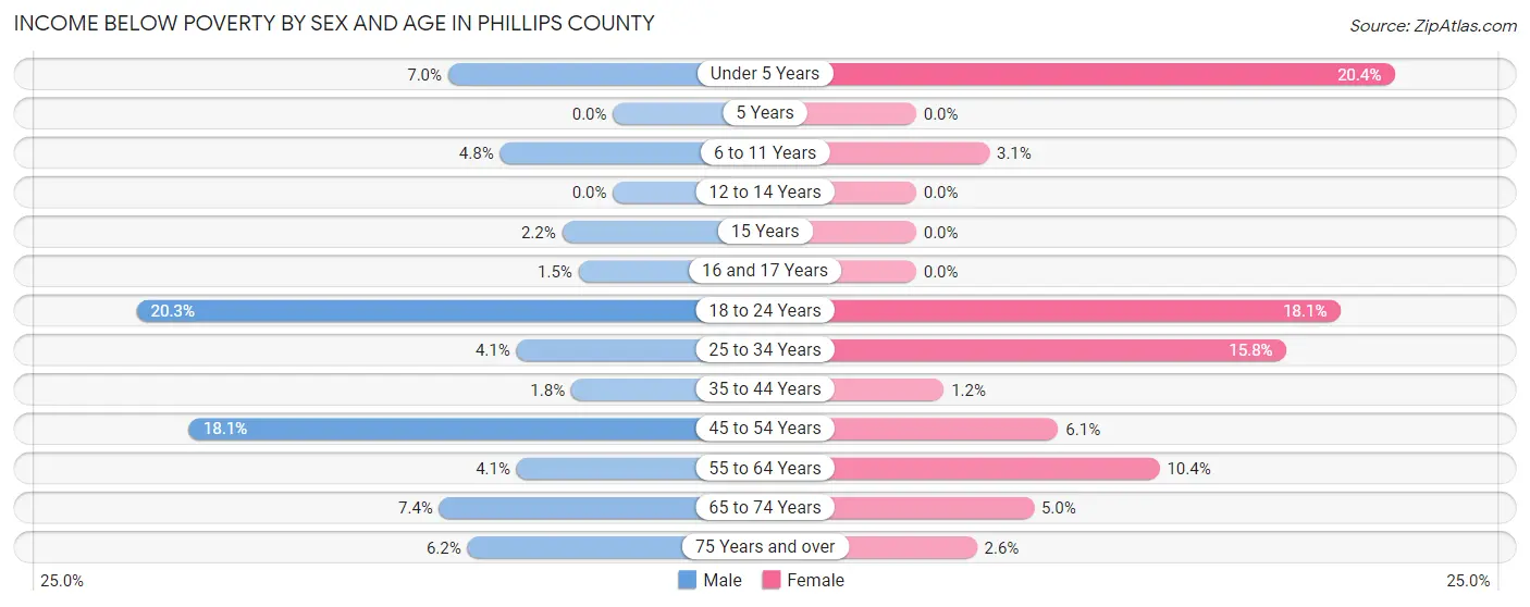 Income Below Poverty by Sex and Age in Phillips County
