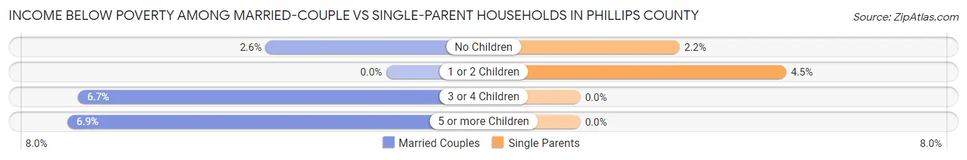 Income Below Poverty Among Married-Couple vs Single-Parent Households in Phillips County