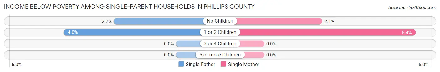 Income Below Poverty Among Single-Parent Households in Phillips County