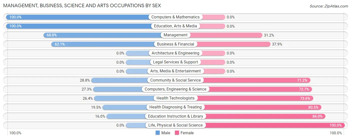 Management, Business, Science and Arts Occupations by Sex in Phillips County