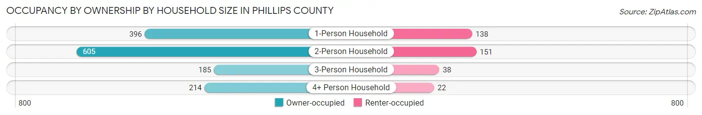 Occupancy by Ownership by Household Size in Phillips County