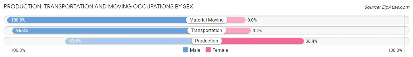 Production, Transportation and Moving Occupations by Sex in Phillips County