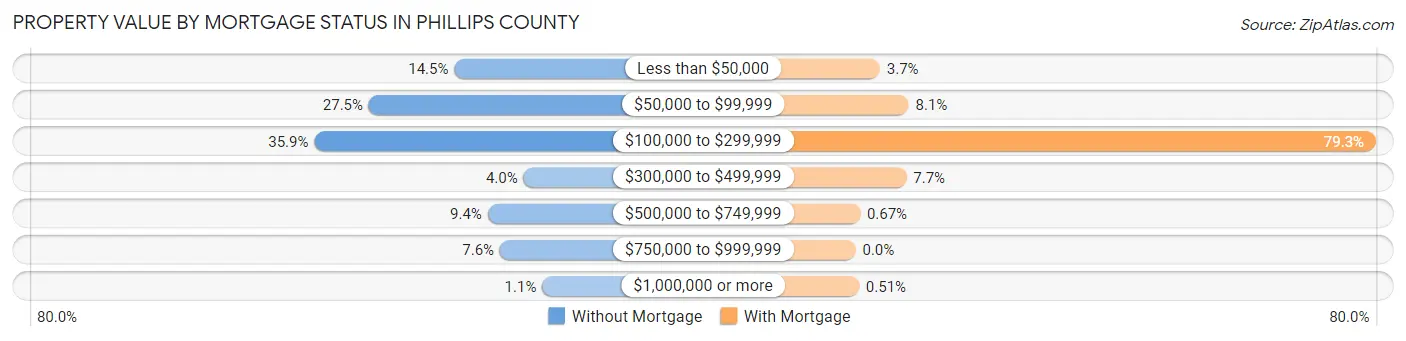 Property Value by Mortgage Status in Phillips County