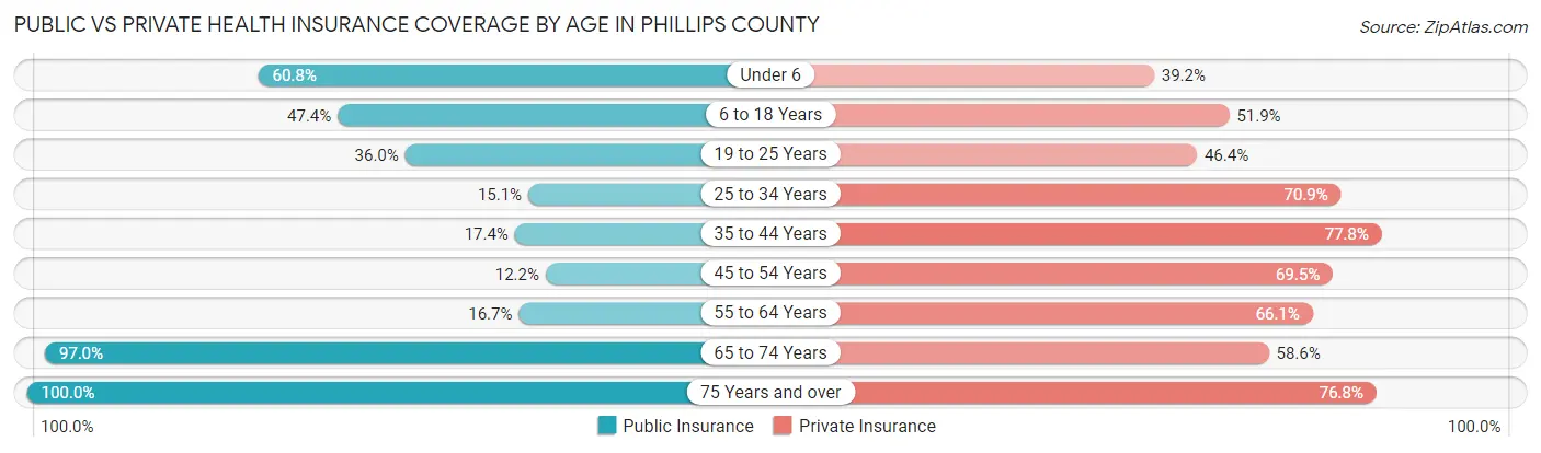 Public vs Private Health Insurance Coverage by Age in Phillips County