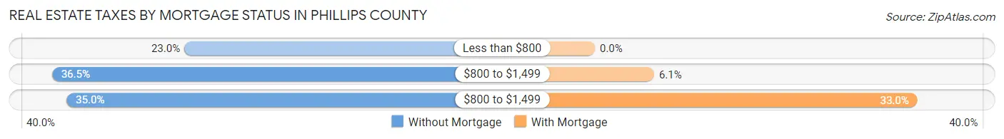 Real Estate Taxes by Mortgage Status in Phillips County