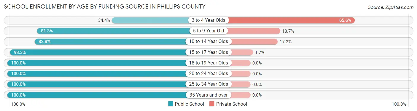 School Enrollment by Age by Funding Source in Phillips County