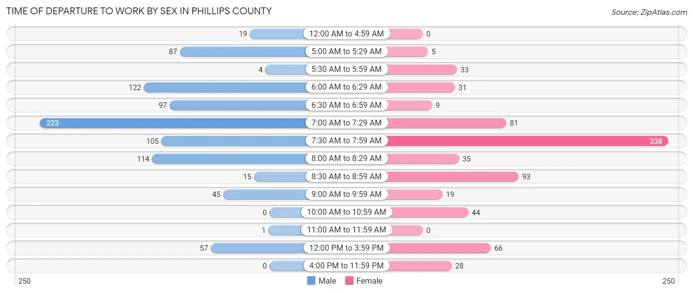 Time of Departure to Work by Sex in Phillips County