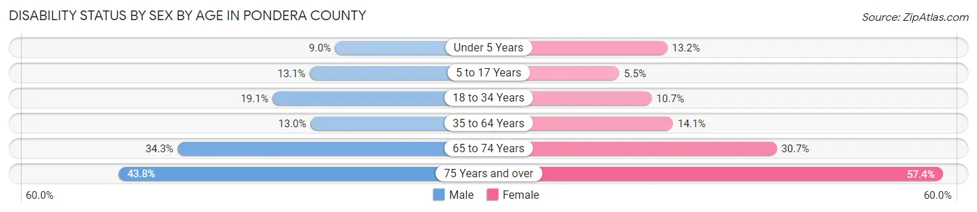 Disability Status by Sex by Age in Pondera County