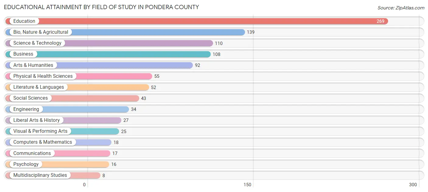 Educational Attainment by Field of Study in Pondera County