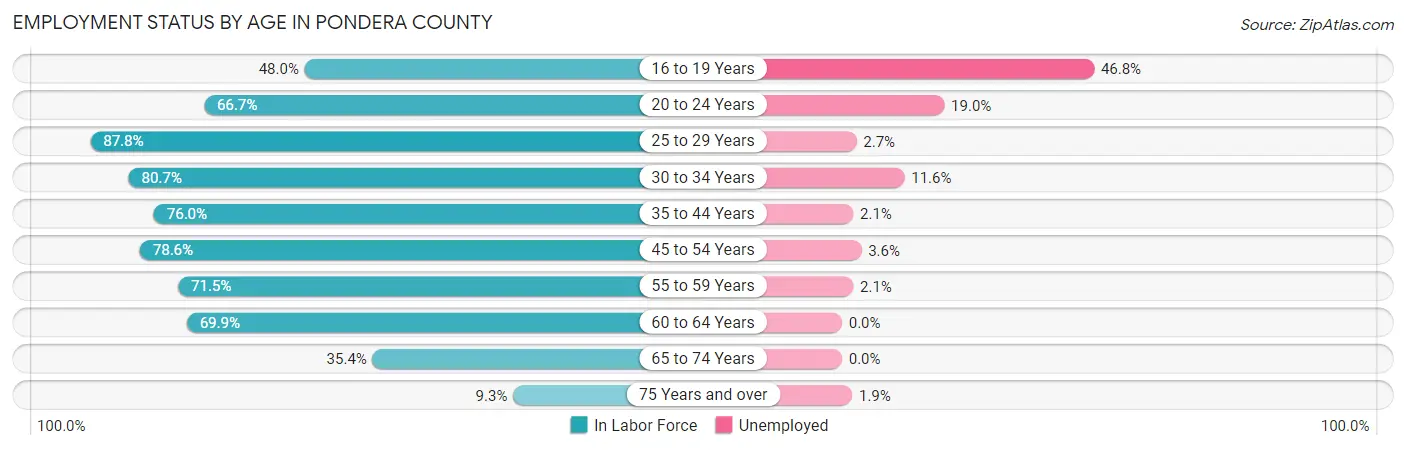 Employment Status by Age in Pondera County