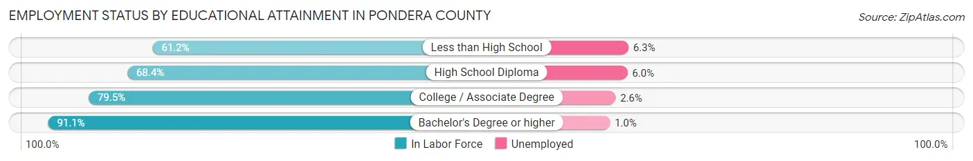Employment Status by Educational Attainment in Pondera County