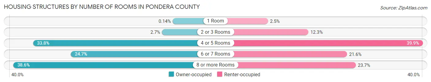 Housing Structures by Number of Rooms in Pondera County