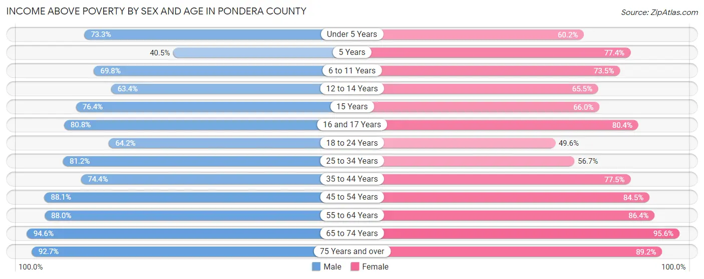 Income Above Poverty by Sex and Age in Pondera County