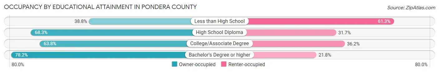 Occupancy by Educational Attainment in Pondera County