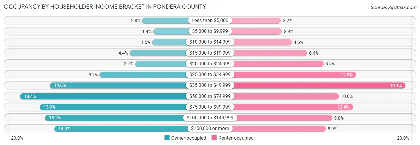 Occupancy by Householder Income Bracket in Pondera County