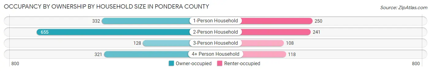 Occupancy by Ownership by Household Size in Pondera County