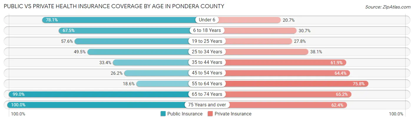 Public vs Private Health Insurance Coverage by Age in Pondera County