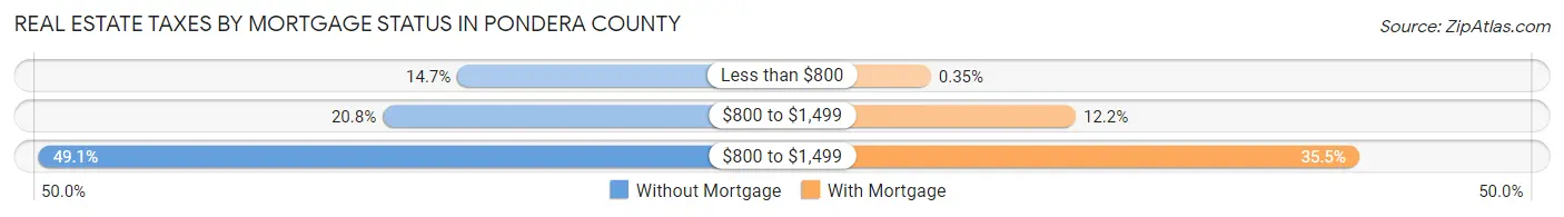 Real Estate Taxes by Mortgage Status in Pondera County