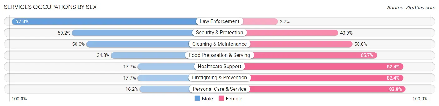 Services Occupations by Sex in Pondera County